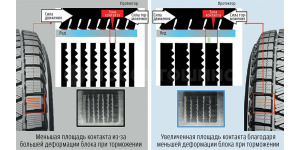Tecnología Увеличенное расстояние между канавками