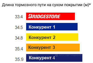 Tecnología №1 В ТОРМОЖЕНИИ НА СУХОМ ПОКРЫТИИ Tecnología №1 В ТОРМОЖЕНИИ НА СУХОМ ПОКРЫТИИ