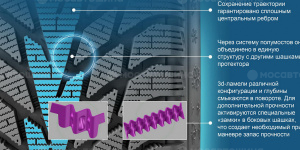Технология Армирующие элементы