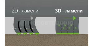 Технология 3D-ламели GripKontrol