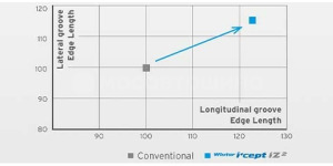 Tecnología Увеличенная длина кромок канавок