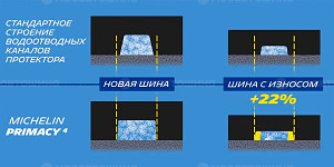 Tecnología Абсолютная безопасность даже на изношенной шине